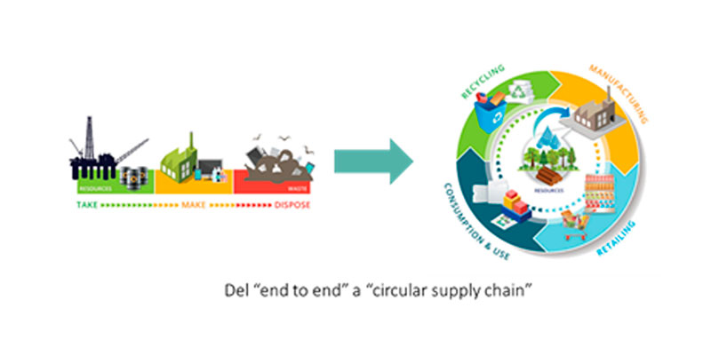 circular supply chain